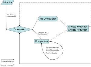 Model relating OCD obsessions to compulsiohttp://www.steveseay.com/?p=1152&preview=truens